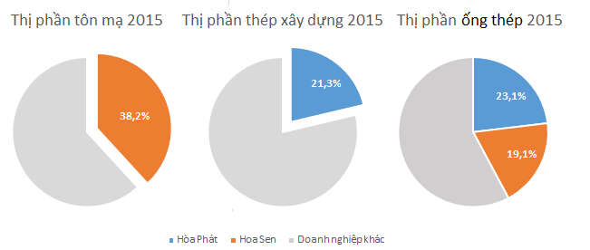 
Hoa Sen và Hòa Phát đang dẫn đầu tại cả 3 phân khúc chính của ngành thép
