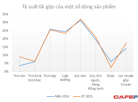 
Xúc xích là sản phẩm mang lại biên lợi nhuận cao nhất cho Vissan
