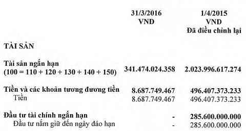 
Tại thời điểm đầu niên độ kế toán, JVC có gần 800 tỷ đồng tiền mặt và tiền gửi nhưng đến cuối niên độ chỉ còn chưa đến 9 tỷ, kèm theo khoản lỗ nghìn tỷ
