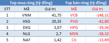 Khối ngoại đẩy mạnh mua ròng VNM, HSG; tập trung “xả hàng” VCB - Ảnh 1.