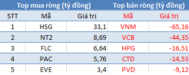 Khối ngoại bán ròng 10 phiên liên tiếp trên Hose, tập trung xả hàng VNM, VCB - Ảnh 1.