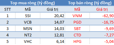 Khối ngoại giảm bán, VnIndex tăng gần 7 điểm sau kỳ review ETF - Ảnh 1.