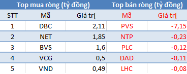 Khối ngoại đẩy mạnh mua ròng VNM, HSG; tập trung “xả hàng” VCB - Ảnh 2.