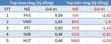 Khối ngoại giảm bán, VnIndex tăng gần 7 điểm sau kỳ review ETF - Ảnh 2.