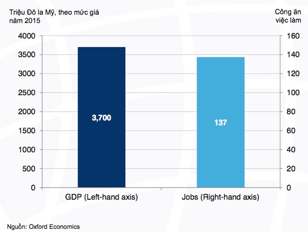 
Đóng góp về GDP và việc làm từ sự tăng trưởng về mật độ Internet di động
