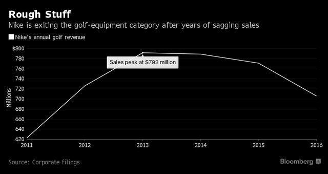 
Doanh thu mảng Golf của Nike giảm mạnh từ mức đỉnh năm 2013 (triệu USD)
