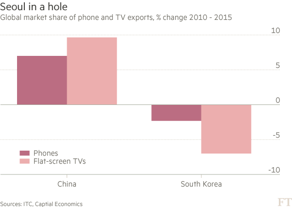 Tỷ lệ thay đổi thị phần của Trung Quốc và Hàn Quốc trong 2 mảng điện thoại và tivi mang hình phẳng giai đoạn 2010-2015