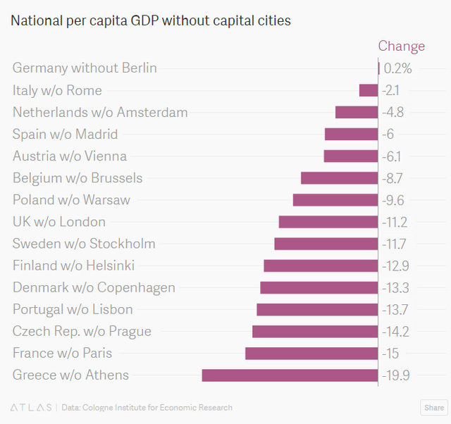 Thay đổi GDP bình quân đầu người tại các nước Châu Âu nếu không tính thủ đô của họ.