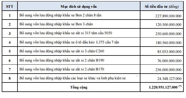 
Mục đích sử dụng vốn trong Bản cáo bạch 8/2015.
