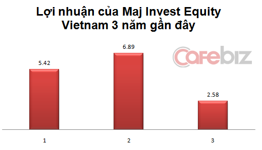 
Nguồn: Maj Invest.
