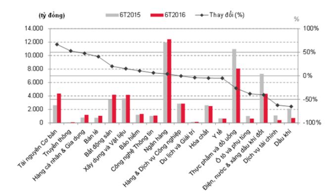 
Nguồn: SSI Retail Research
