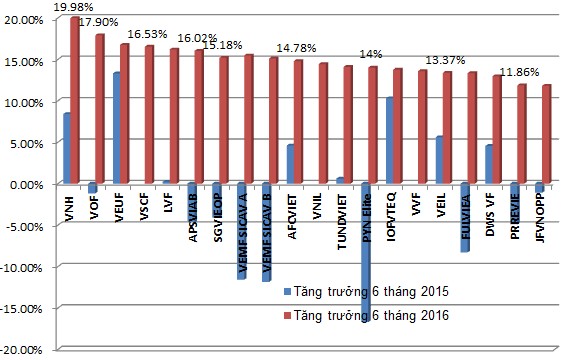 Top 20 quỹ nước ngoài có mức tăng trưởng NAV tốt nhất thị trường