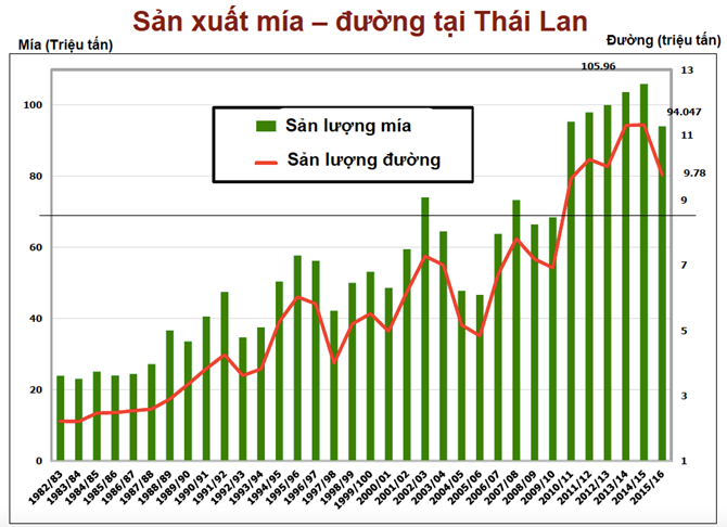 Tác động của Đạo luật Mía Đường ban hành năm 1984 lên ngành mía đường Thái Lan.