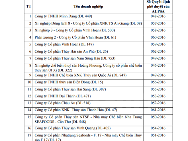 
Danh sách cơ sở được phép xuất khẩu thủy sản vào Panama. (Ảnh: PV/Vietnam+)
