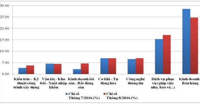 7 nhóm ngành có nhu cầu tuyển dụng cao trong tháng 8/2016. Nguồn: Falmi. 