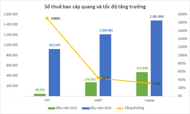 
Tuy nhiên, nếu so sánh về vị trí thị phần, thị phần VNPT gần như không đổi nhưng thị phần Viettel giảm từ 58% xuống 41% trong khi FPT tăng từ 6% lên 25%, dần thu hẹp khoảng cách thị phần với 2 đối thủ còn lại.
