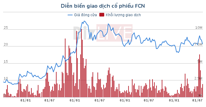 
&nbsp;Diễn biến giao dịch của cổ phiếu FCN từ khi lên sàn
