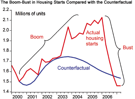 
Số nhà xây mới tại Mỹ trong thời kỳ bong bóng và số nhà cân bằng thực tế theo lý thuyết của giáo sư Taylor (triệu nhà)

