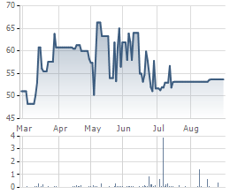 Biến động cổ phiếu HDM 6 tháng gần đây.