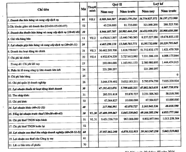 Simco Sông Đà (SDA): Quý 2 lãi cao gấp 8 lần cùng kỳ nhờ doanh thu tài chính đột biến
