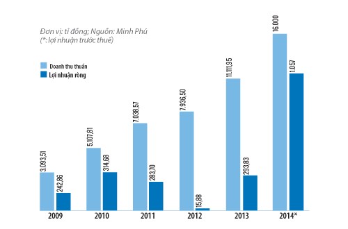 
Doanh thu và lợi nhuận của MPC giai đoạn trước 2015
