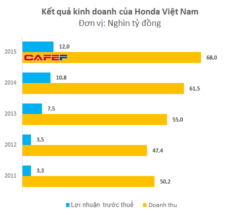 Đưa Việt Nam thành cường quốc xe máy, Honda có mức lợi nhuận đến cả Vinamilk, BIDV cũng phải ghen tỵ