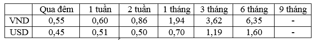 
Lãi suất bình quân liên ngân hàng của các kỳ hạn chủ chốt trong tuần từ 05 - 09/9/2016.
