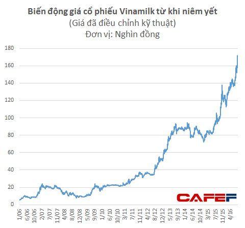 
Vinamilk liên tục tăng phi mã trong vòng 1 năm trở lại đây
