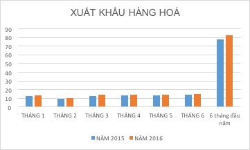 
Xuất khẩu bị đánh giá là tăng thấp
