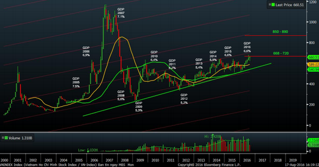  Theo MBS, chỉ số VnIndex sẽ cán mốc 850 điểm vào năm 2018 