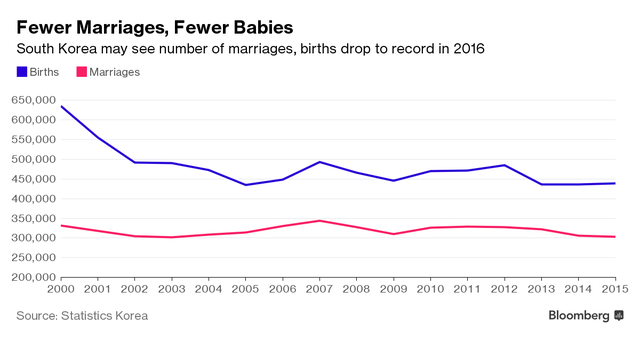 
Số lượng trẻ em mới sinh (đường màu xanh) và số lượng cuộc hôn nhân (đường màu hồng) tại Hàn Quốc ngày càng giảm.
