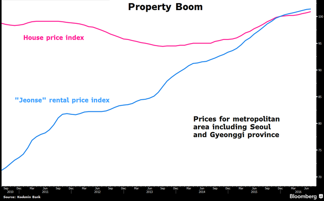 Trong khoảng thời gian 2000-2016, giá nhà thuê (đường màu xanh) tăng chóng mặt, giá nhà đất cũng tăng mạnh kể từ 2 năm trở lại đây. (Giá được thống kê tại khu thành thị bao gồm Seoul và Gyeonggi).