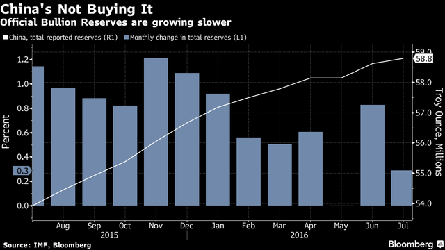 
Trung Quốc đã giảm mua vàng trong thời gian gần đây. (Nguồn: Bloomberg)
