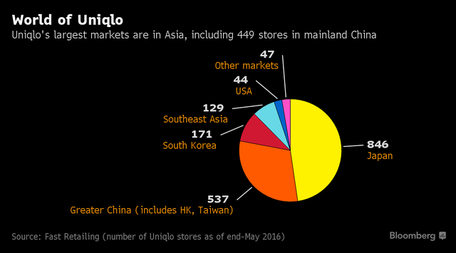 
Các cửa hàng Uniqlo trải khắp trên toàn thế giới.
