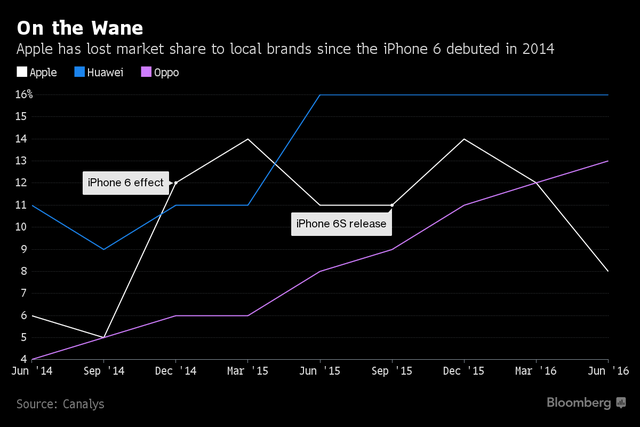 
Apple đã mất khá nhiều thị phần tại Trung Quốc kể từ khi ra mắt iPhone 6 năm 2014.
