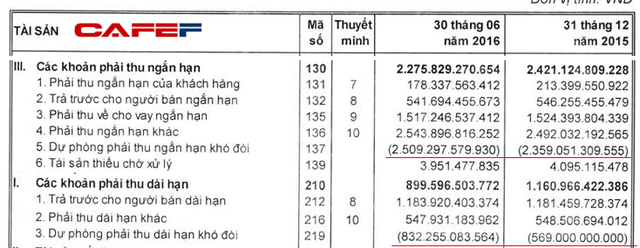  Phần lớn lỗ của Ocean Group đến từ trích lập các khoản phải thu 