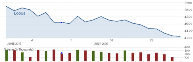 Diễn biến giá dầu thô Brent trong tháng. Nguồn: CNBC