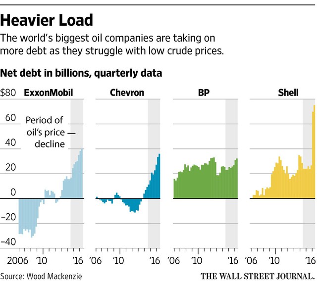 
Các hãng dầu mỏ đang vay nợ nhiều hơn khi giá dầu thô thấp
