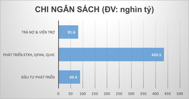 
Nhiều chuyên gia cho rằng cần phải phân bổ lại nguồn lực ngân sách, tập trung chi nhiều hơn cho đầu tư phát triển
