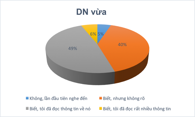 Nhận thức về AEC của DNNVV của Việt Nam vẫn còn rất hạn chế