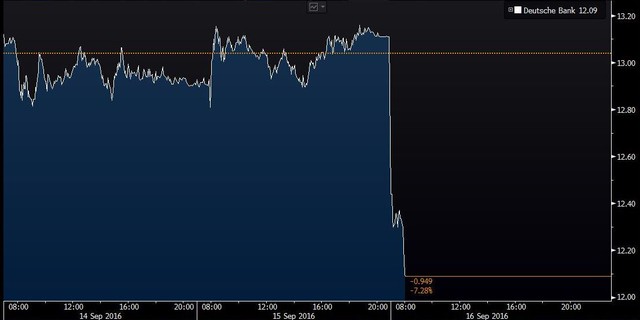 
Giá cổ phiếu Deutsche Bank giảm mạnh, có lúc đã lên tới 8,2%.
