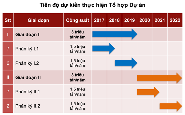 Hiện Hoa Sen mới chỉ bàn đến việc triển khai Phân kỳ I.1 với công suất 1,5 triệu tấn/năm