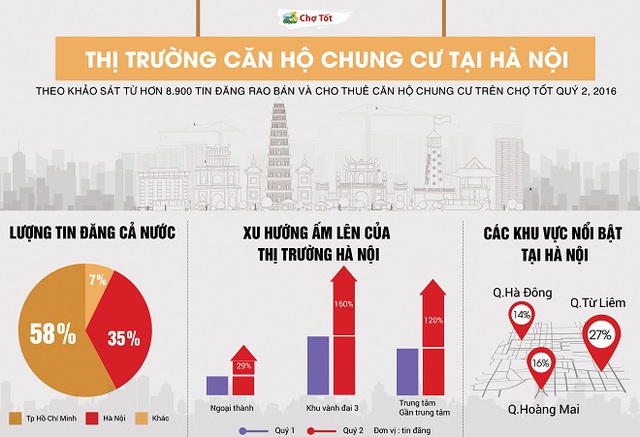 
Xu hướng ấm lên của thị trường căn hộ chung cư tại Hồ Chí Minh quý II/2016.
