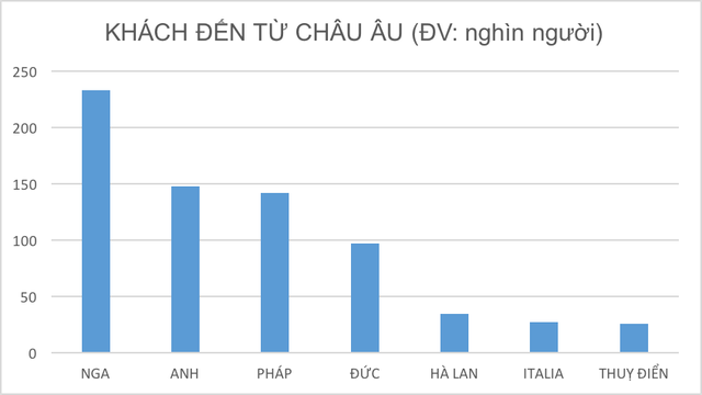 
Việt Nam là điểm đến ưa thích của người Nga
