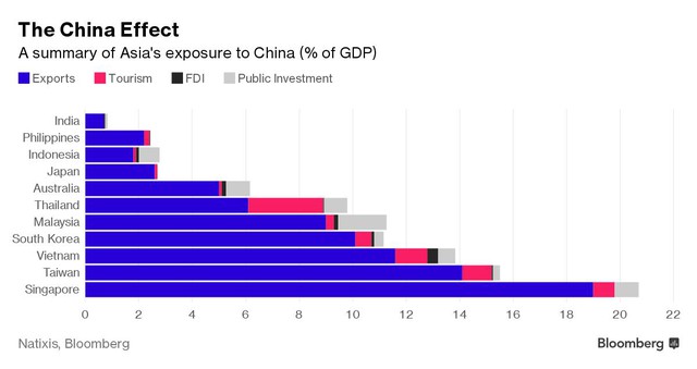 
Ảnh hưởng của Trung Quốc lên kinh tế các nước châu Á
