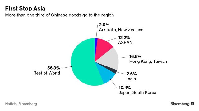 Hơn 1/3 hàng hóa Trung Quốc xuất sang khu vực châu Á