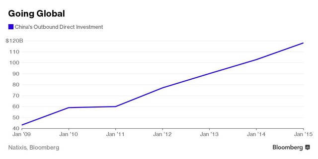 Đầu tư trực tiếp ra nước ngoài của Trung Quốc tăng mạnh qua từng ngày