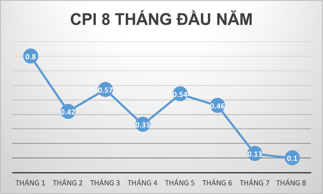 
Tháng 7, tháng 8, chỉ số CPI tiếp tục giảm tốc mạnh mẽ
