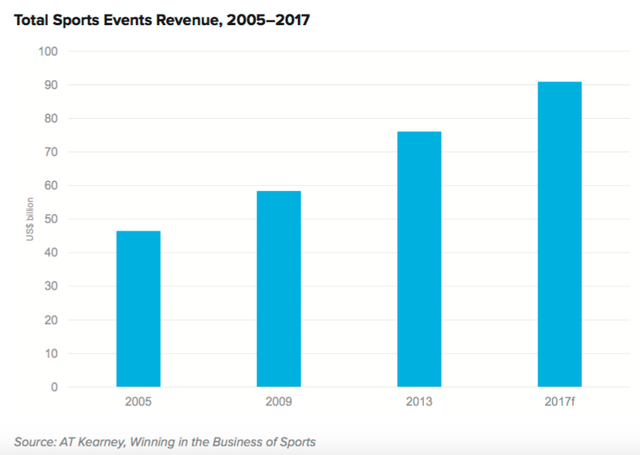 
Ở Mỹ, AT Kearney ước tính doanh thu từ các sự kiện thể thao thu về 76,1 tỷ USD năm 2013 và tăng trưởng với tốc độ bình quân hàng năm là 5%.
