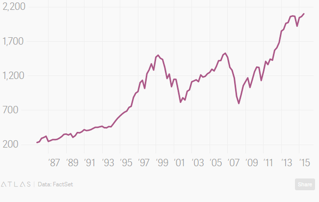 Chỉ số S&P 500.